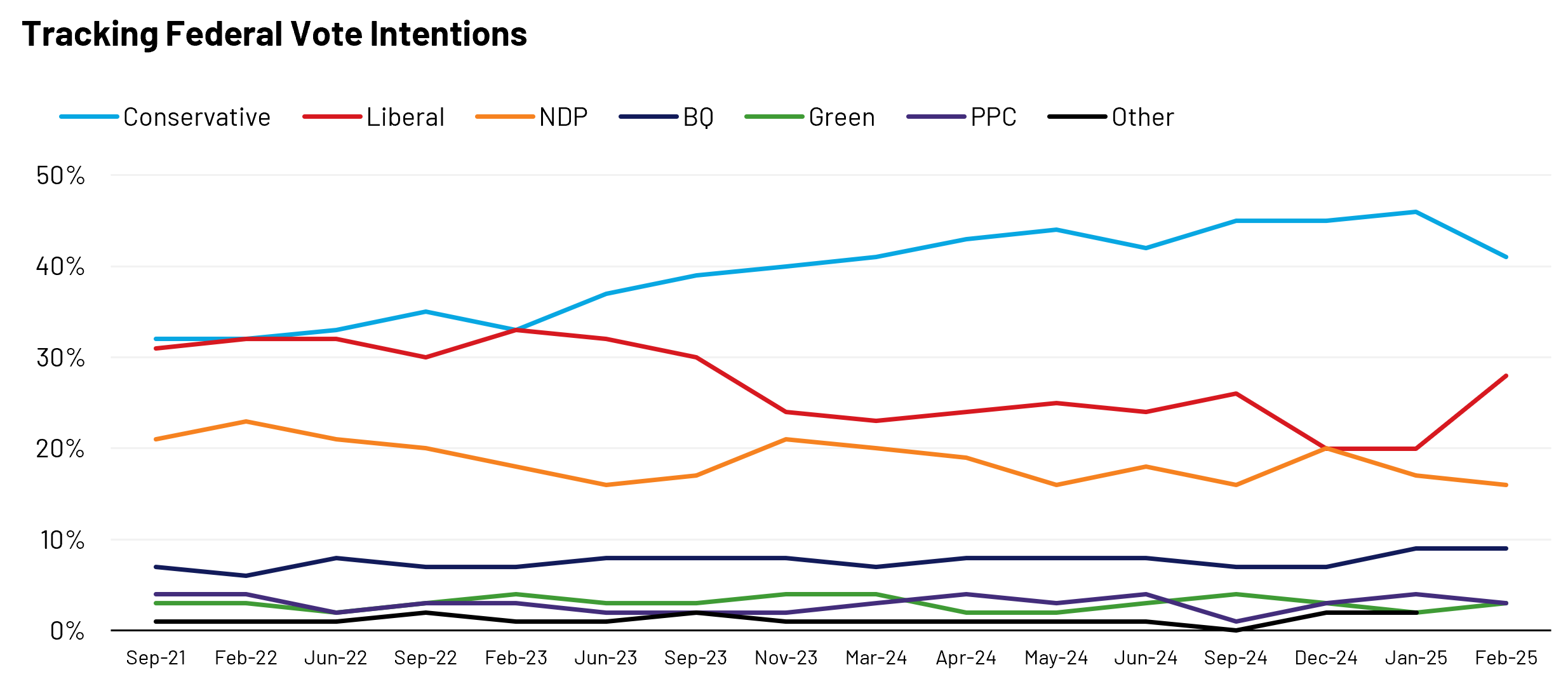 Liberals Narrow Gap with Conservatives Ipsos
